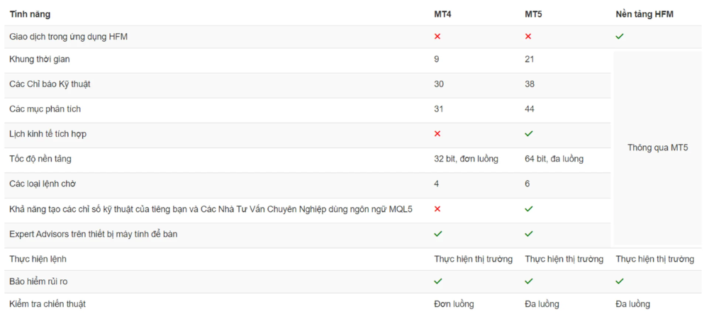 Những nền tảng giao dịch tại sàn HFM