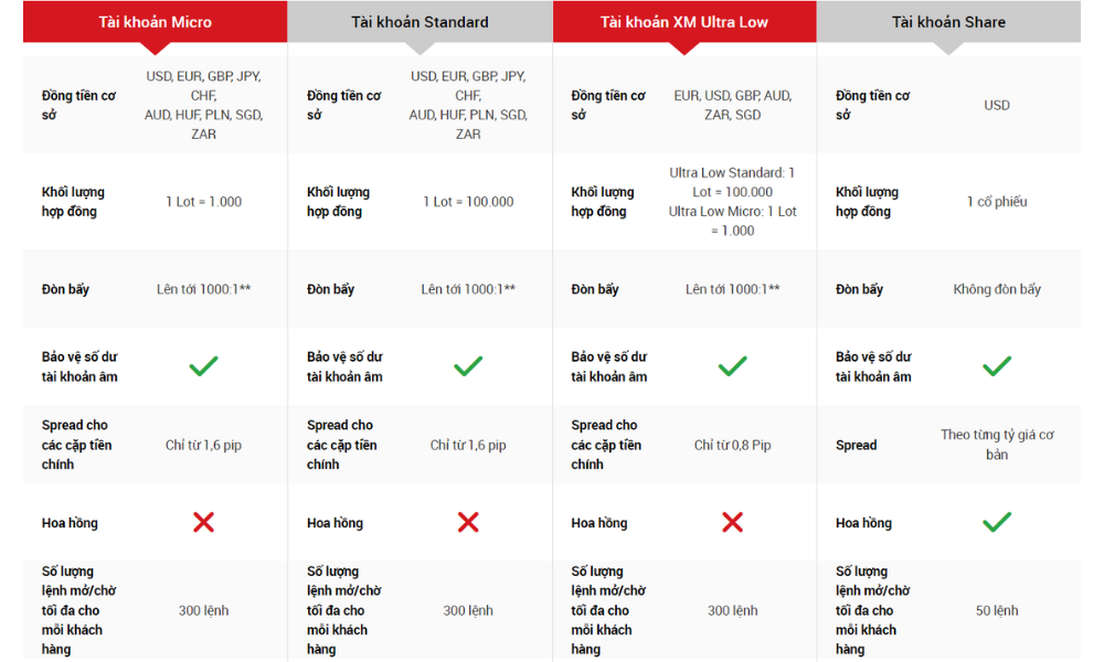 Thông tin của các loại tài khoản - 1